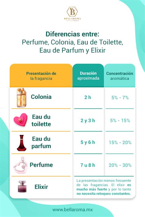 diferencia entre elixir y perfume|diferencias entre perfume y colonia.